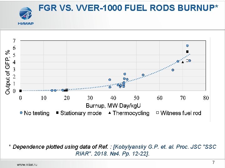FGR VS. VVER-1000 FUEL RODS BURNUP* * Dependence plotted using data of Ref. :