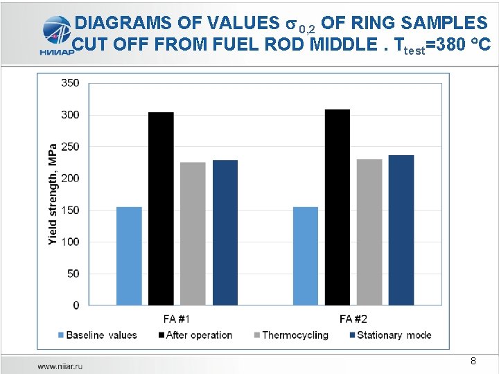 DIAGRAMS OF VALUES 0, 2 OF RING SAMPLES CUT OFF FROM FUEL ROD MIDDLE.