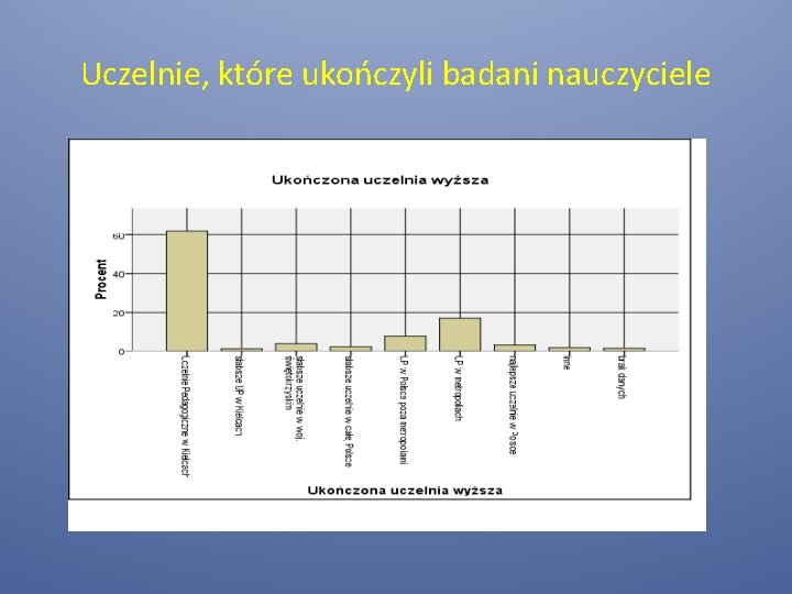 Uczelnie, które ukończyli badani nauczyciele 