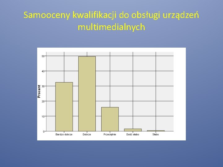 Samooceny kwalifikacji do obsługi urządzeń multimedialnych 