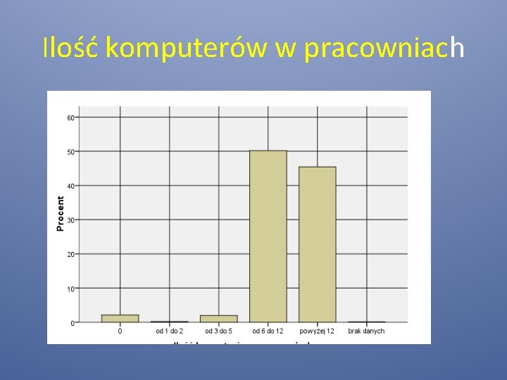 Ilość komputerów w pracowniach 