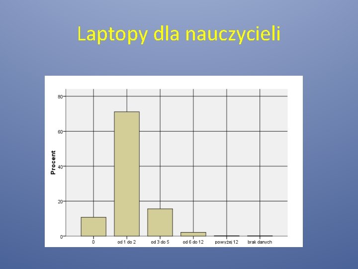 Laptopy dla nauczycieli 