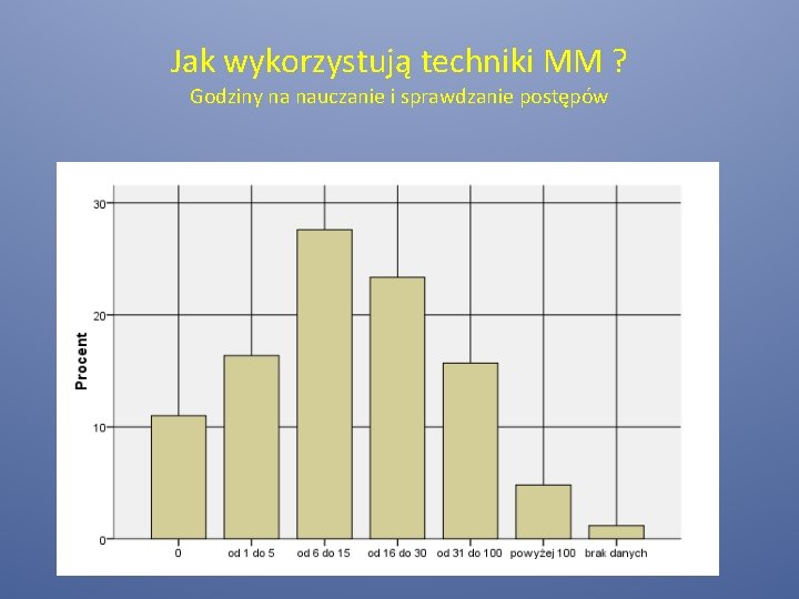 Jak wykorzystują techniki MM ? Godziny na nauczanie i sprawdzanie postępów 