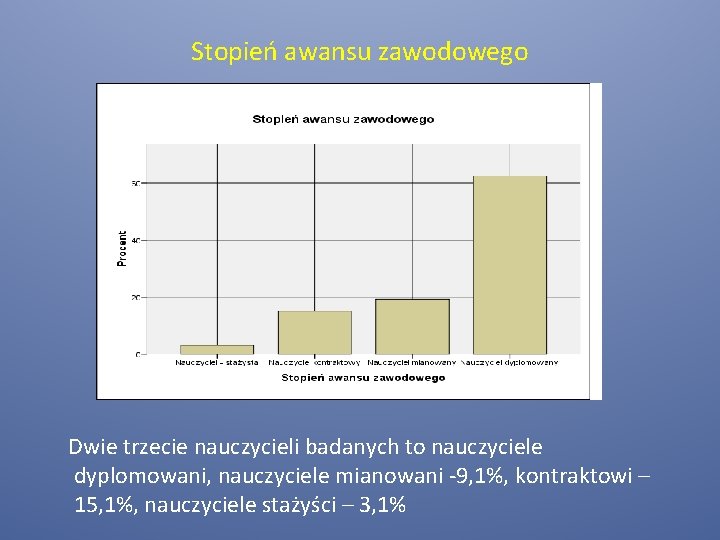 Stopień awansu zawodowego Dwie trzecie nauczycieli badanych to nauczyciele dyplomowani, nauczyciele mianowani -9, 1%,