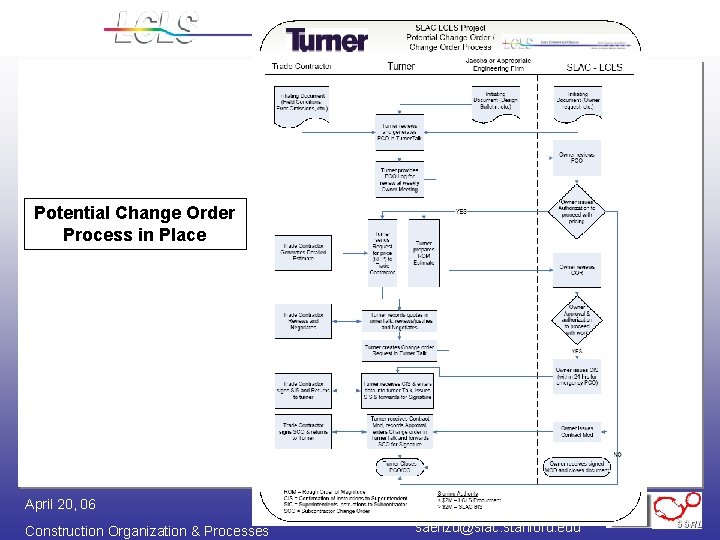Potential Change Order Process in Place April 20, 06 Construction Organization & Processes David