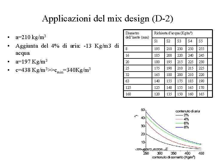 Applicazioni del mix design (D-2) • a=210 kg/m 3 • Aggiunta del 4% di