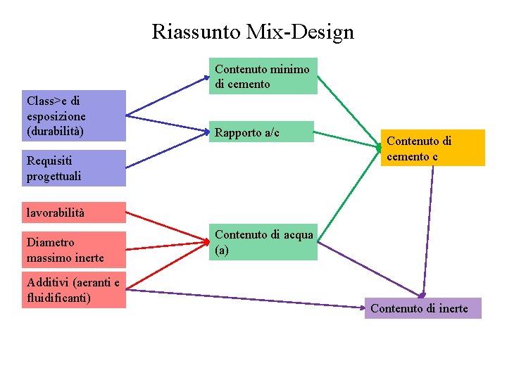 Riassunto Mix-Design Contenuto minimo di cemento Class>e di esposizione (durabilità) Rapporto a/c Requisiti progettuali