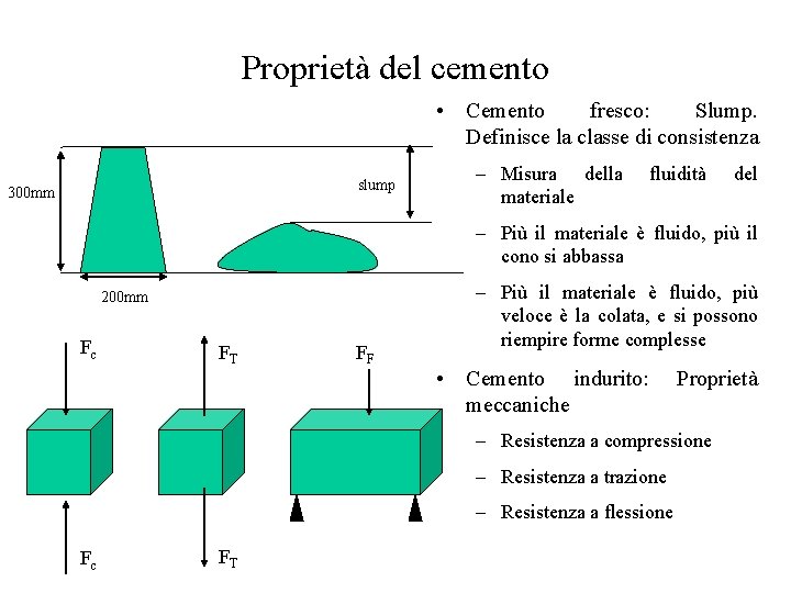 Proprietà del cemento • Cemento fresco: Slump. Definisce la classe di consistenza slump 300