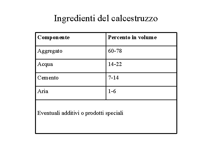 Ingredienti del calcestruzzo Componente Percento in volume Aggregato 60 -78 Acqua 14 -22 Cemento