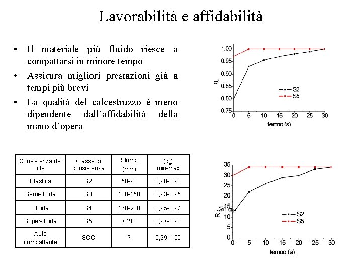 Lavorabilità e affidabilità • Il materiale più fluido riesce a compattarsi in minore tempo