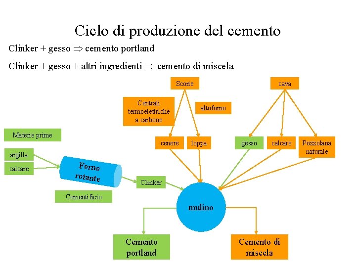 Ciclo di produzione del cemento Clinker + gesso cemento portland Clinker + gesso +