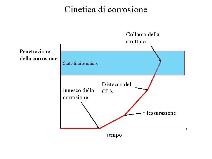 Cinetica di corrosione Collasso della struttura Penetrazione della corrosione Stato limite ultimo innesco della