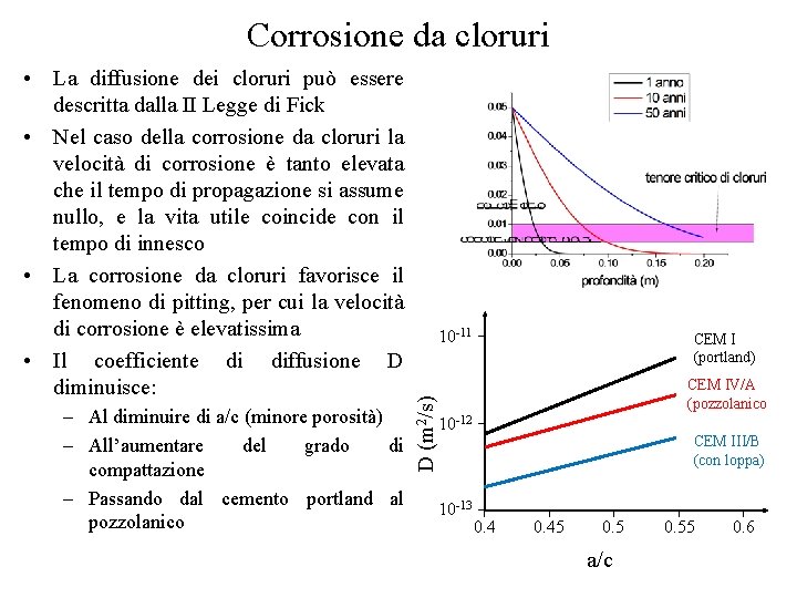 Corrosione da cloruri – Al diminuire di a/c (minore porosità) – All’aumentare del grado