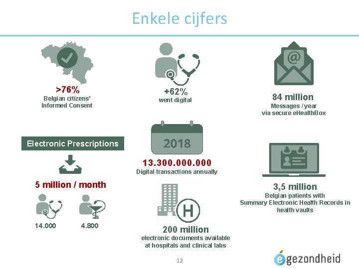 Enkele cijfers >76% Belgian citizens’ Informed Consent +62% went digital 84 million Messages /