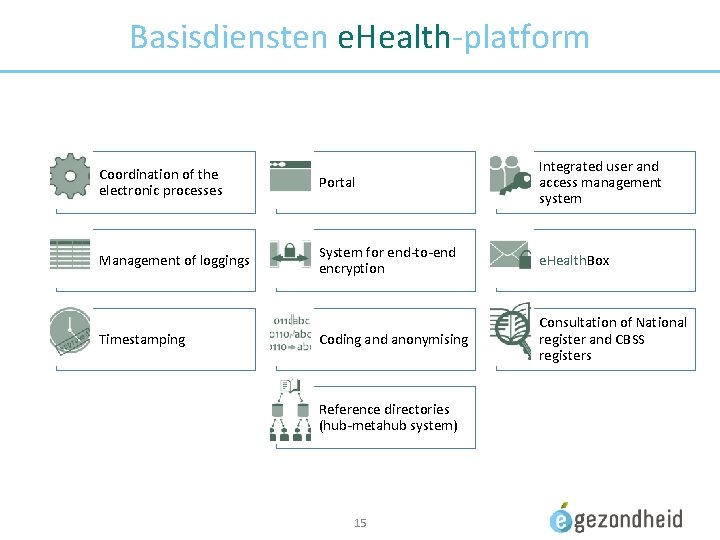 Basisdiensten e. Health-platform Coordination of the electronic processes Portal Integrated user and access management