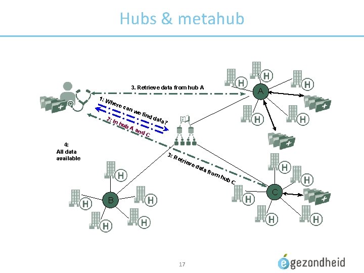 Hubs & metahub 3. Retrieve data from hub A 1: W her 2: I