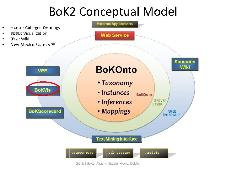Bo. K 2 Conceptual Model • • Hunter College: Ontology SDSU: Visualization BYU: Wiki