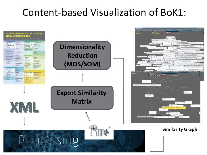 Content-based Visualization of Bo. K 1: Dimensionality Reduction (MDS/SOM) XML Export Similarity Matrix Similarity