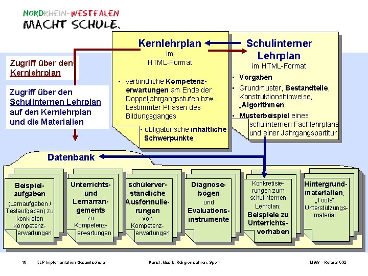 Kernlehrplan Schulinterner Lehrplan im HTML-Format Zugriff über den Kernlehrplan Zugriff über den Schulinternen Lehrplan