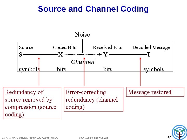 Source and Channel Coding Noise Source Coded Bits S Received Bits X Y Decoded