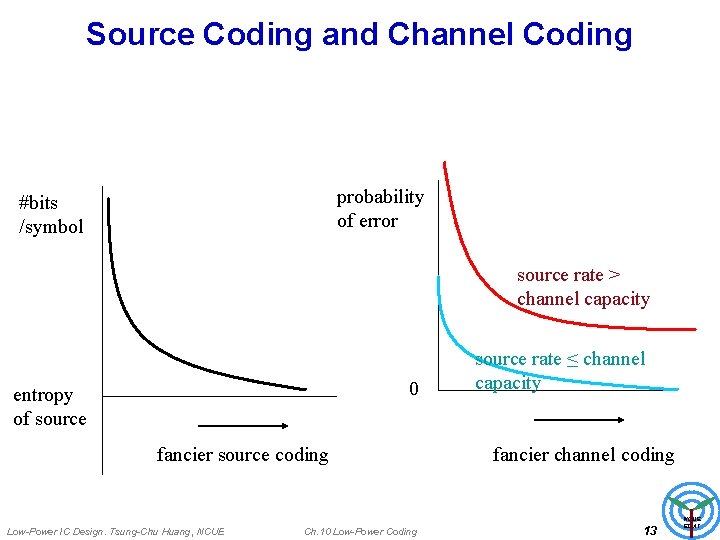 Source Coding and Channel Coding probability of error #bits /symbol source rate > channel