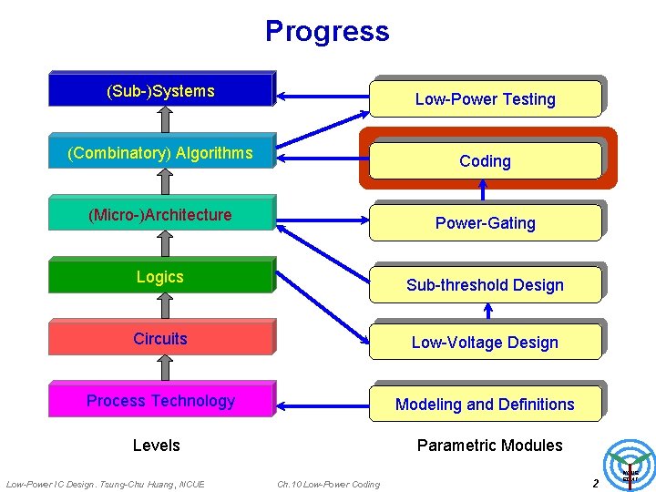 Progress (Sub-)Systems Low-Power Testing (Combinatory) Algorithms Coding (Micro-)Architecture Power-Gating Logics Sub-threshold Design Circuits Low-Voltage