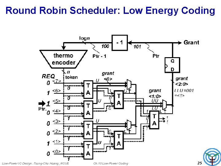 Round Robin Scheduler: Low Energy Coding Low-Power IC Design. Tsung-Chu Huang, NCUE Ch. 10