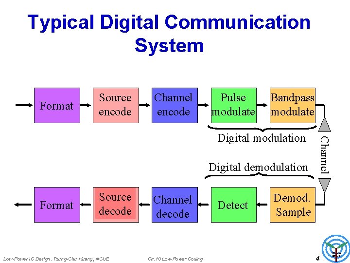 Typical Digital Communication System Format Source encode Channel encode Pulse modulate Bandpass modulate Digital