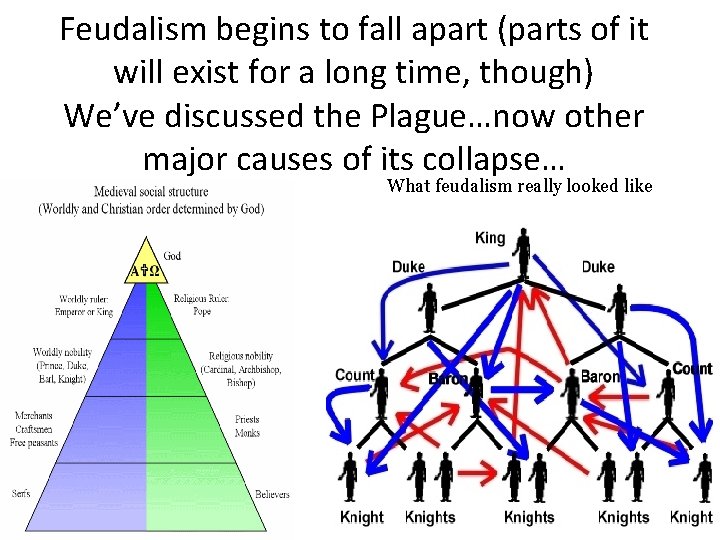 Feudalism begins to fall apart (parts of it will exist for a long time,