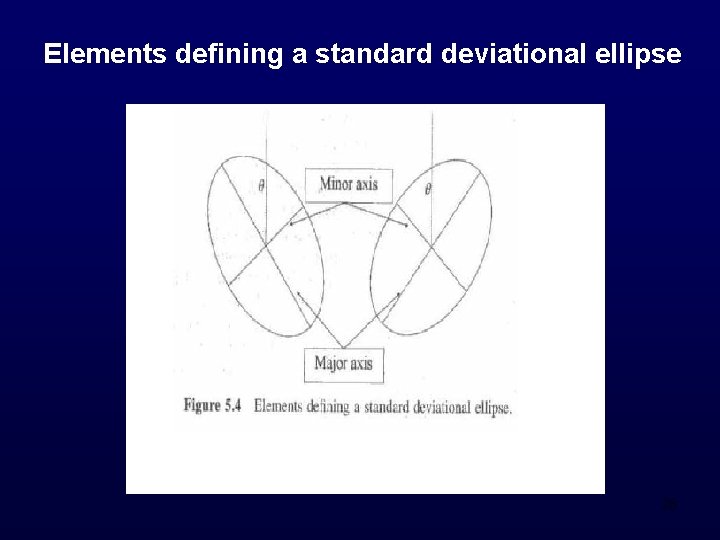 Elements defining a standard deviational ellipse 28 