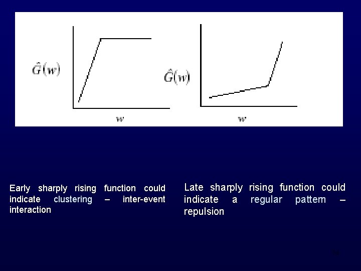 Early sharply rising function could indicate clustering – inter-event interaction Late sharply rising function