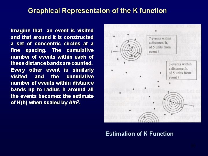 Graphical Representaion of the K function Imagine that an event is visited and that