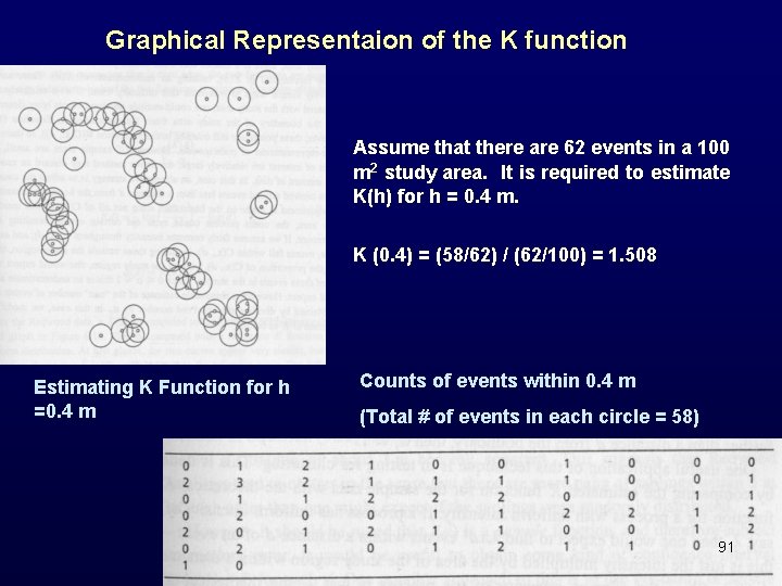 Graphical Representaion of the K function Assume that there are 62 events in a