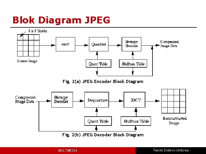 Blok Diagram JPEG Fig. 2(a) JPEG Encoder Block Diagram Fig. 2(b) JPEG Decoder Block