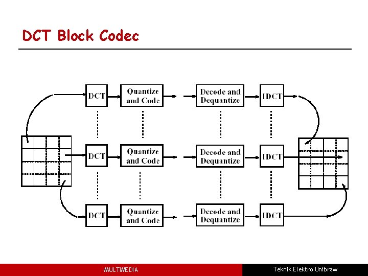 DCT Block Codec MULTIMEDIA Teknik Elektro Unibraw 