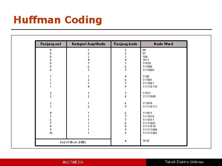 Huffman Coding Panjang nol Kategori Amplitudo Panjang kode 0 0 0 0 1 2