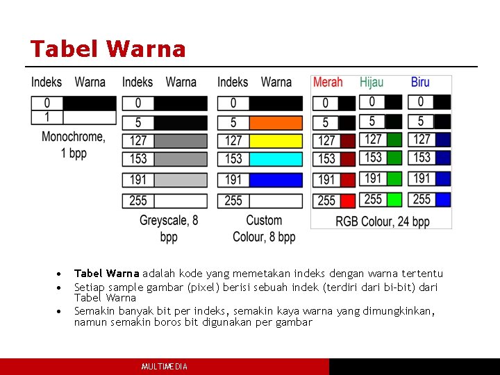 Tabel Warna • • • Tabel Warna adalah kode yang memetakan indeks dengan warna