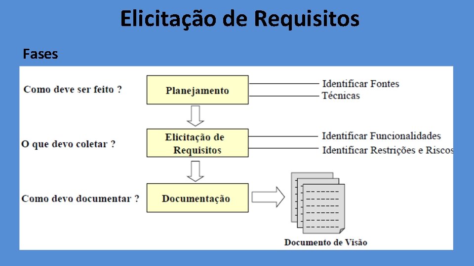 Elicitação de Requisitos Fases 