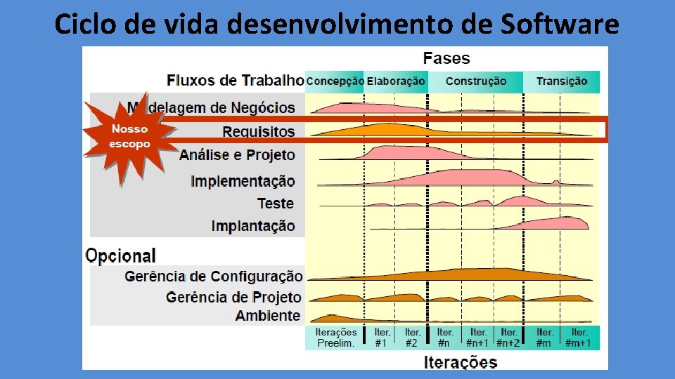 Ciclo de vida desenvolvimento de Software 