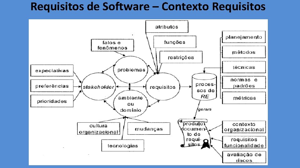 Requisitos de Software – Contexto Requisitos 