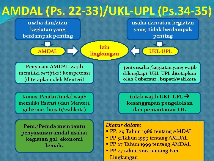 AMDAL (Ps. 22 -33)/UKL-UPL (Ps. 34 -35) usaha dan/atau kegiatan yang berdampak penting AMDAL