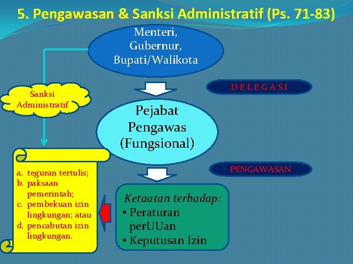 5. Pengawasan & Sanksi Administratif (Ps. 71 -83) Menteri, Gubernur, Bupati/Walikota Sanksi Administratif a.