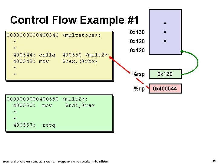 Control Flow Example #1 00000400540 <multstore>: • • 400544: callq 400550 <mult 2> 400549: