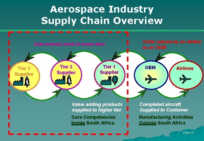 Aerospace Industry Supply Chain Overview Sub-contract work to lower tiers Tier 3 Supplier Tier