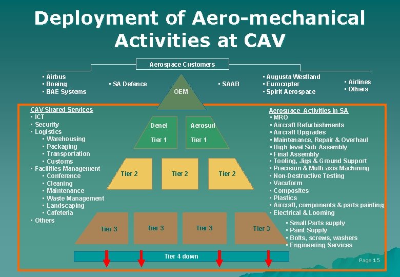 Deployment of Aero-mechanical Activities at CAV Aerospace Customers • Airbus • Boeing • BAE