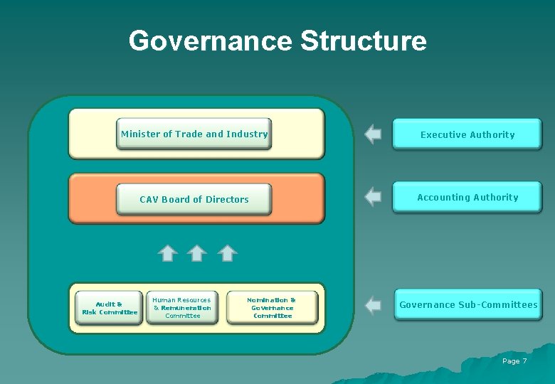 Governance Structure Minister of Trade and Industry Executive Authority CAV Board of Directors Accounting