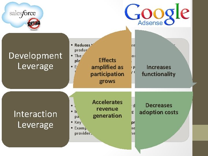 Development Leverage • Reduces the investment required to build and deliver products or services. Development Leverage • Reduces the investment required to build and deliver products or services.