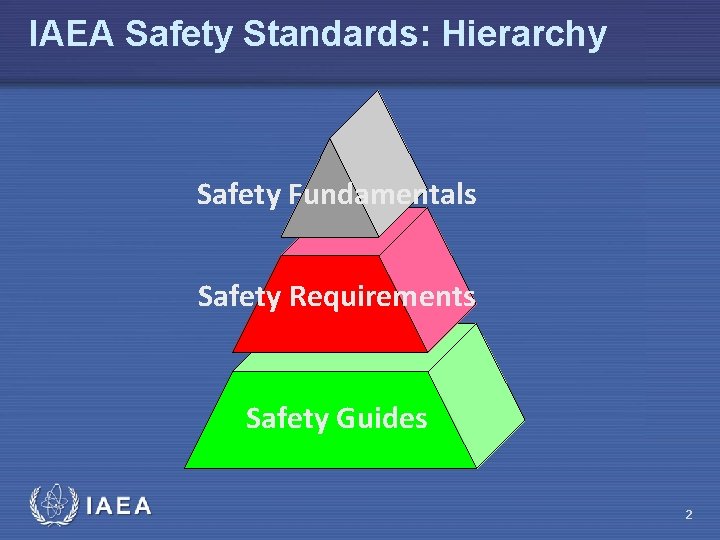 IAEA Safety Standards: Hierarchy Safety Fundamentals Safety Requirements Safety Guides 2 