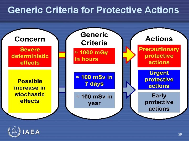 Generic Criteria for Protective Actions 20 