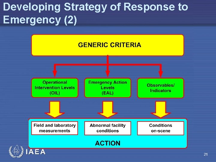 Developing Strategy of Response to Emergency (2) 21 